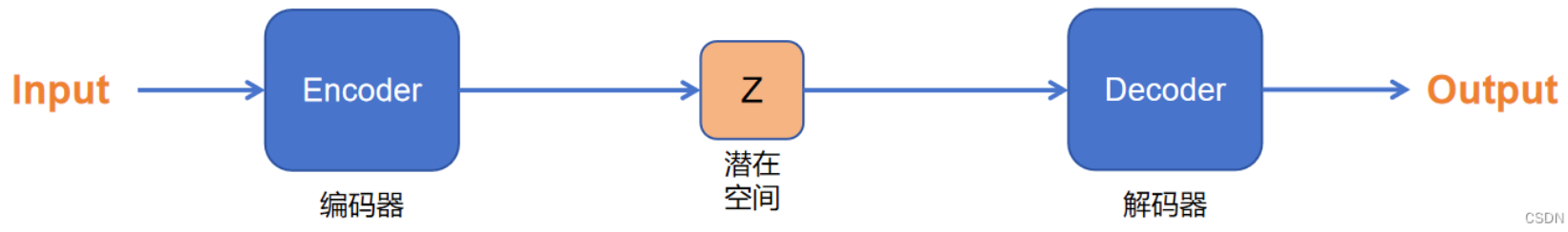 编码器